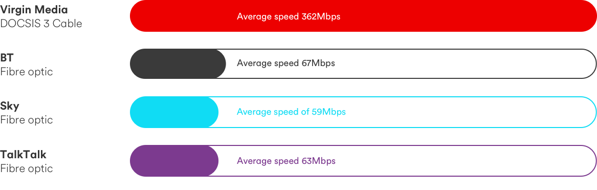 Comparing Virgin Media's speeds with other providers